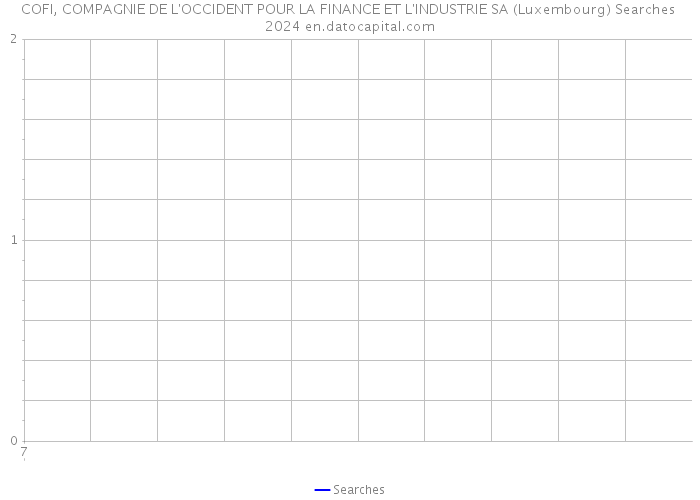COFI, COMPAGNIE DE L'OCCIDENT POUR LA FINANCE ET L'INDUSTRIE SA (Luxembourg) Searches 2024 