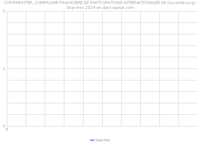 COFIPARINTER, COMPAGNIE FINANCIERE DE PARTICIPATIONS INTERNATIONALES SA (Luxembourg) Searches 2024 