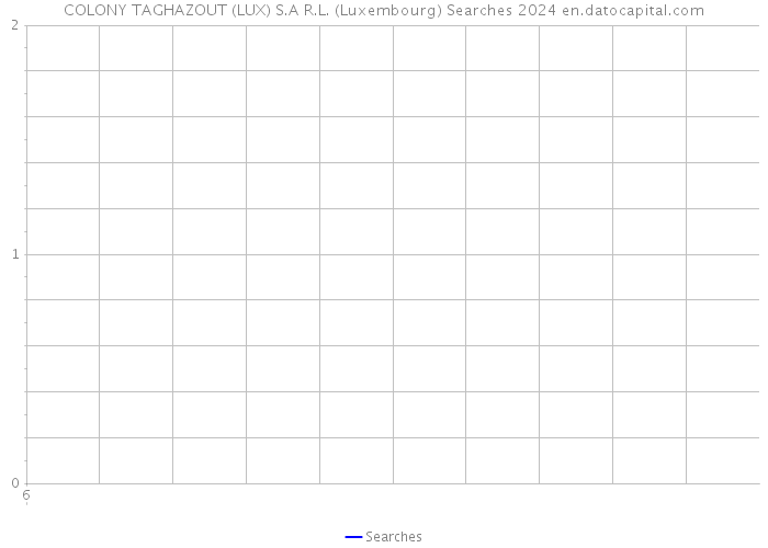 COLONY TAGHAZOUT (LUX) S.A R.L. (Luxembourg) Searches 2024 