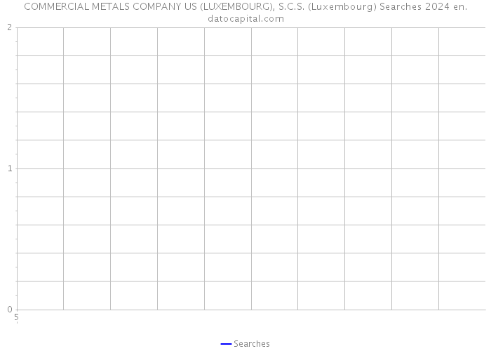 COMMERCIAL METALS COMPANY US (LUXEMBOURG), S.C.S. (Luxembourg) Searches 2024 
