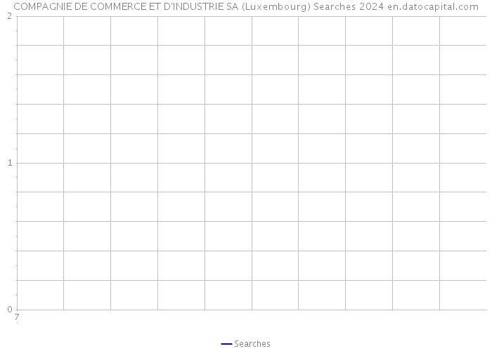 COMPAGNIE DE COMMERCE ET D'INDUSTRIE SA (Luxembourg) Searches 2024 
