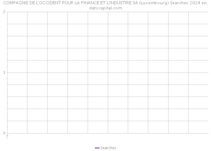 COMPAGNIE DE L'OCCIDENT POUR LA FINANCE ET L'INDUSTIRE SA (Luxembourg) Searches 2024 