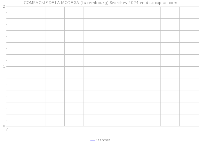 COMPAGNIE DE LA MODE SA (Luxembourg) Searches 2024 