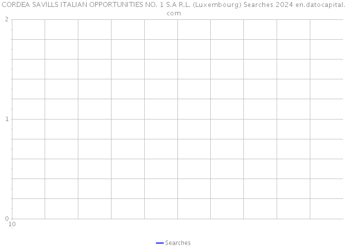CORDEA SAVILLS ITALIAN OPPORTUNITIES NO. 1 S.A R.L. (Luxembourg) Searches 2024 