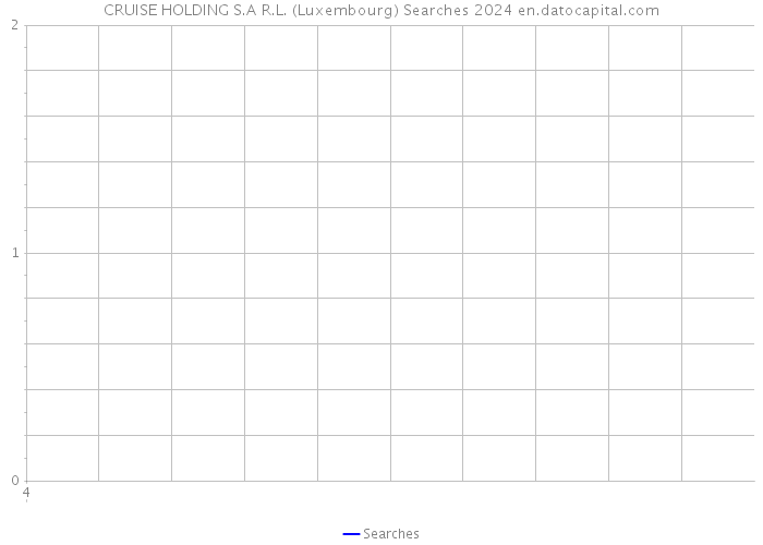 CRUISE HOLDING S.A R.L. (Luxembourg) Searches 2024 