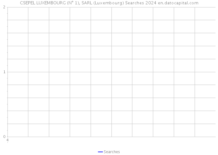 CSEPEL LUXEMBOURG (N° 1), SARL (Luxembourg) Searches 2024 