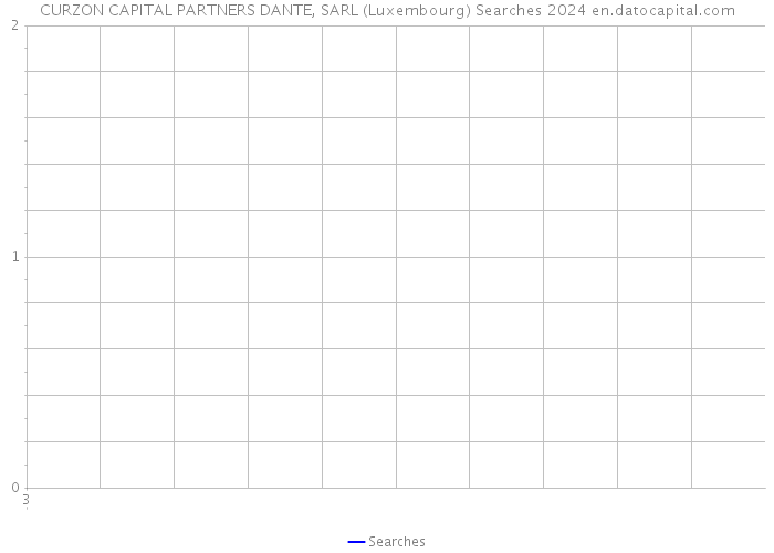 CURZON CAPITAL PARTNERS DANTE, SARL (Luxembourg) Searches 2024 
