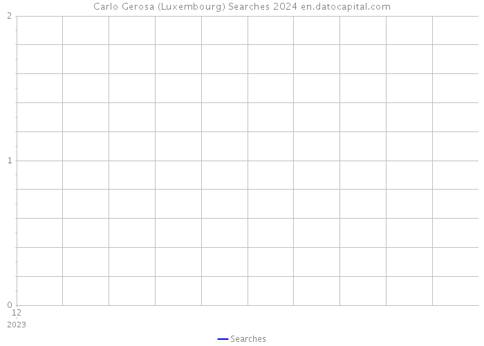 Carlo Gerosa (Luxembourg) Searches 2024 