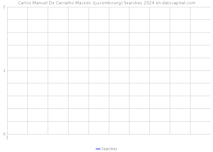 Carlos Manuel De Carvalho Macedo (Luxembourg) Searches 2024 