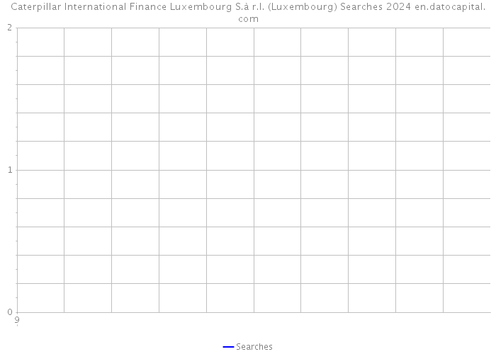 Caterpillar International Finance Luxembourg S.à r.l. (Luxembourg) Searches 2024 