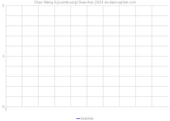Chao Wang (Luxembourg) Searches 2024 