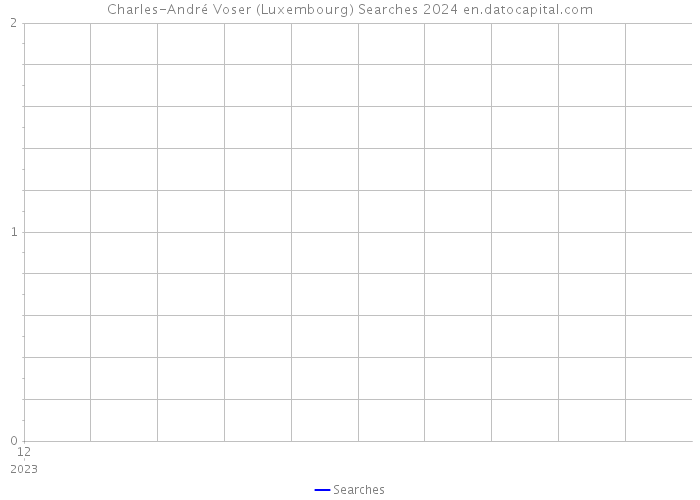 Charles-André Voser (Luxembourg) Searches 2024 