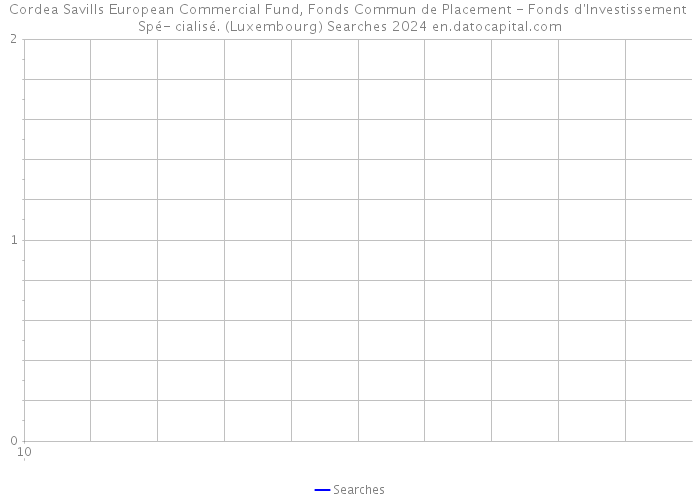 Cordea Savills European Commercial Fund, Fonds Commun de Placement - Fonds d'Investissement Spé- cialisé. (Luxembourg) Searches 2024 