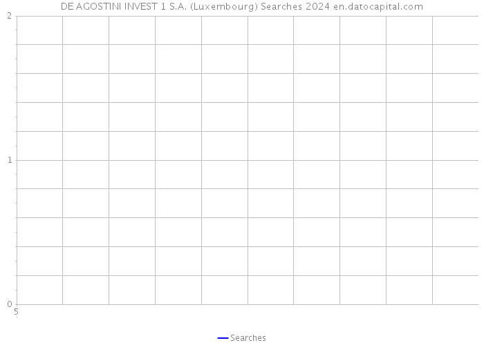 DE AGOSTINI INVEST 1 S.A. (Luxembourg) Searches 2024 