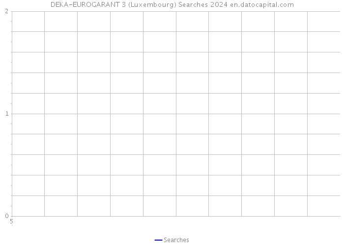 DEKA-EUROGARANT 3 (Luxembourg) Searches 2024 