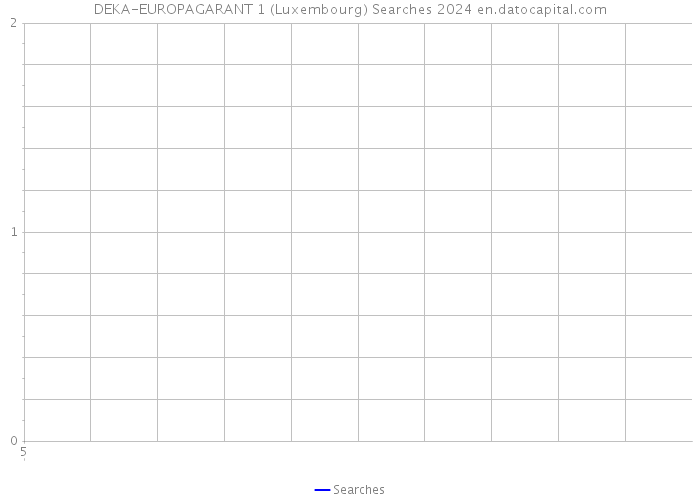 DEKA-EUROPAGARANT 1 (Luxembourg) Searches 2024 