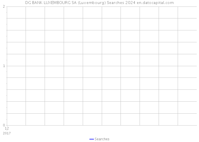 DG BANK LUXEMBOURG SA (Luxembourg) Searches 2024 