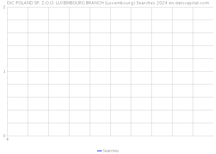 DIC POLAND SP. Z.O.O. LUXEMBOURG BRANCH (Luxembourg) Searches 2024 