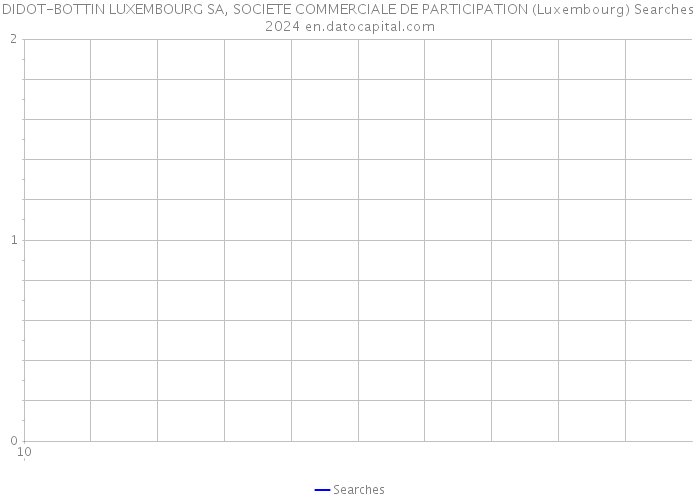 DIDOT-BOTTIN LUXEMBOURG SA, SOCIETE COMMERCIALE DE PARTICIPATION (Luxembourg) Searches 2024 