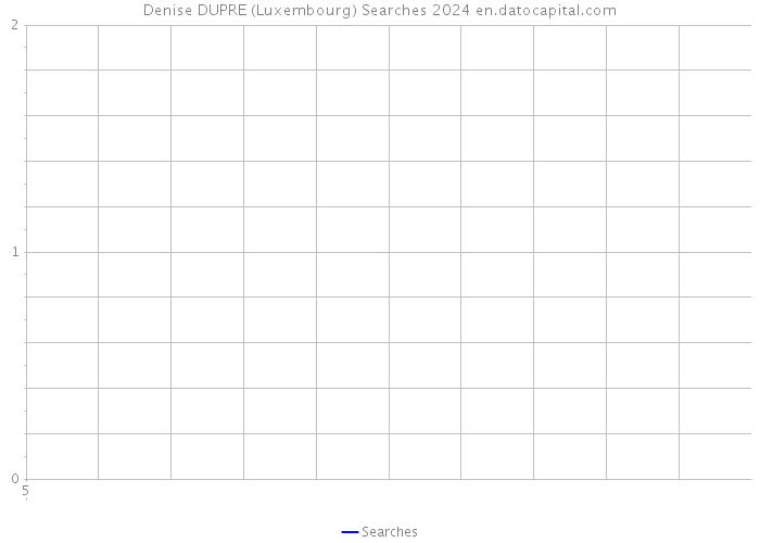 Denise DUPRE (Luxembourg) Searches 2024 