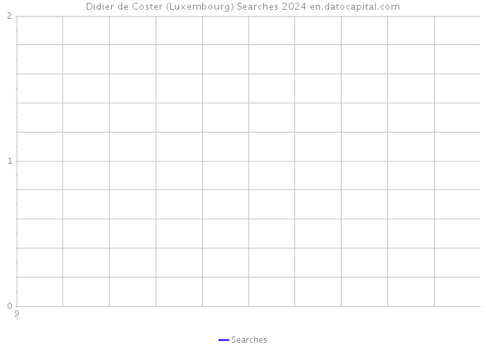 Didier de Coster (Luxembourg) Searches 2024 