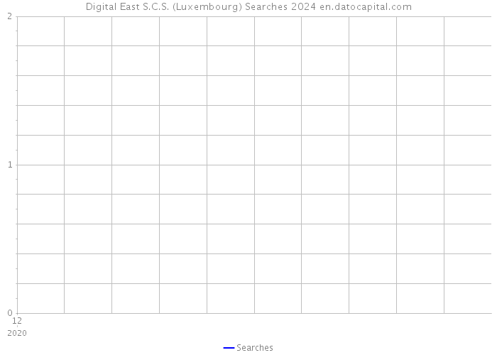Digital East S.C.S. (Luxembourg) Searches 2024 