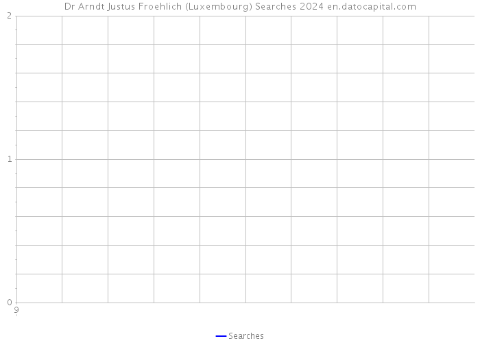 Dr Arndt Justus Froehlich (Luxembourg) Searches 2024 