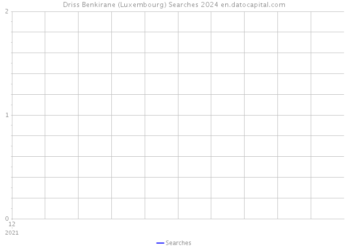 Driss Benkirane (Luxembourg) Searches 2024 