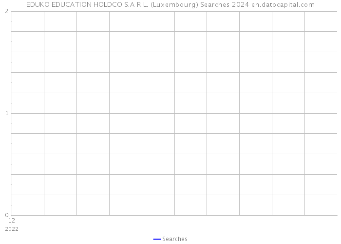 EDUKO EDUCATION HOLDCO S.A R.L. (Luxembourg) Searches 2024 