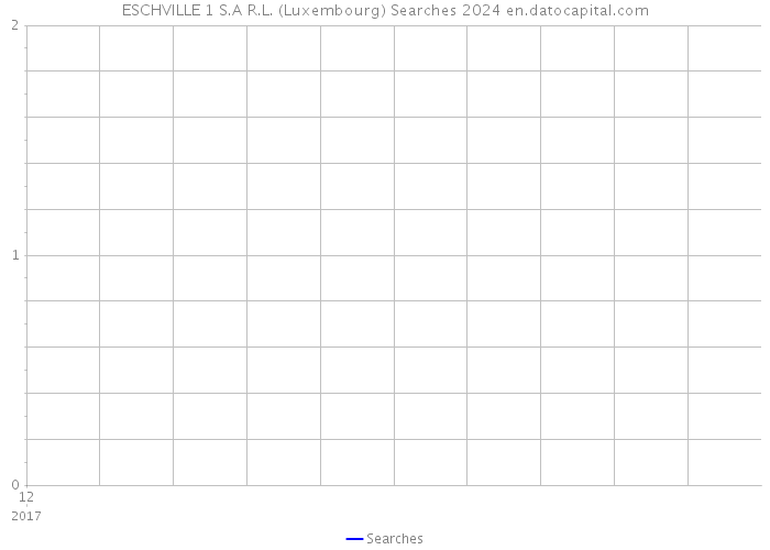 ESCHVILLE 1 S.A R.L. (Luxembourg) Searches 2024 