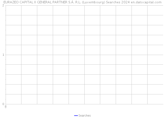 EURAZEO CAPITAL II GENERAL PARTNER S.Á. R.L. (Luxembourg) Searches 2024 