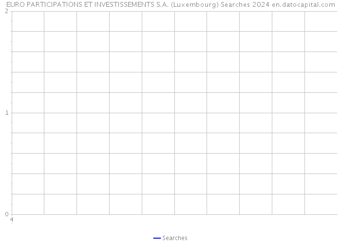EURO PARTICIPATIONS ET INVESTISSEMENTS S.A. (Luxembourg) Searches 2024 