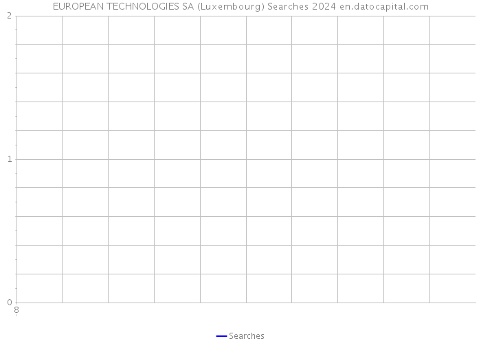 EUROPEAN TECHNOLOGIES SA (Luxembourg) Searches 2024 