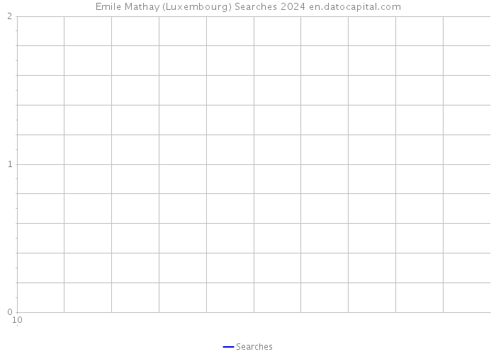 Emile Mathay (Luxembourg) Searches 2024 