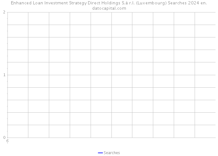Enhanced Loan Investment Strategy Direct Holdings S.à r.l. (Luxembourg) Searches 2024 