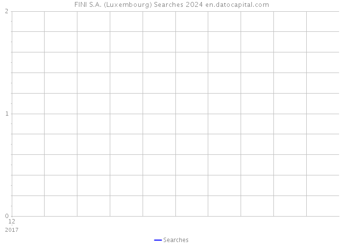 FINI S.A. (Luxembourg) Searches 2024 