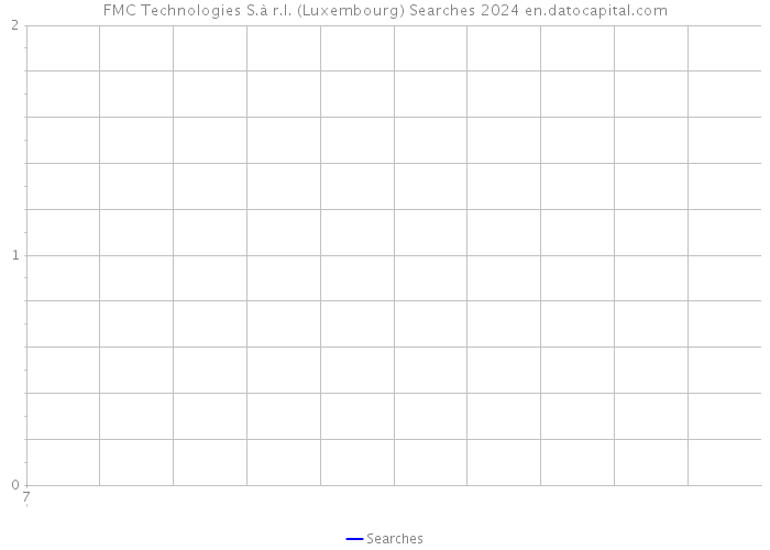 FMC Technologies S.à r.l. (Luxembourg) Searches 2024 