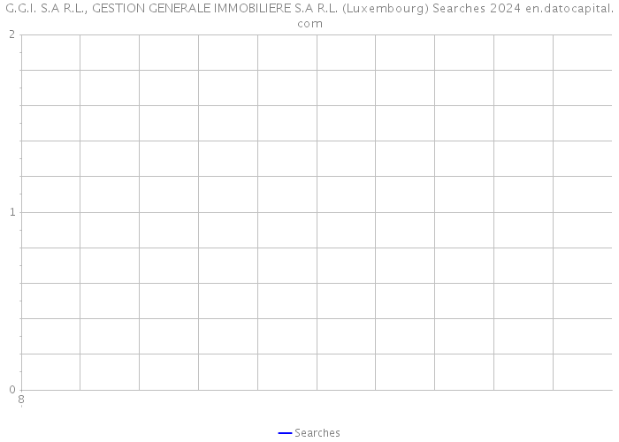 G.G.I. S.A R.L., GESTION GENERALE IMMOBILIERE S.A R.L. (Luxembourg) Searches 2024 
