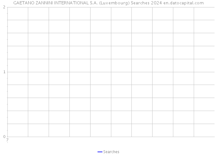 GAETANO ZANNINI INTERNATIONAL S.A. (Luxembourg) Searches 2024 
