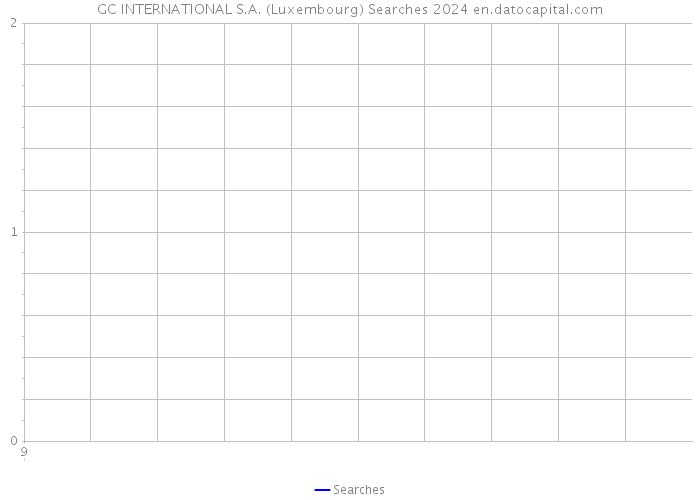 GC INTERNATIONAL S.A. (Luxembourg) Searches 2024 