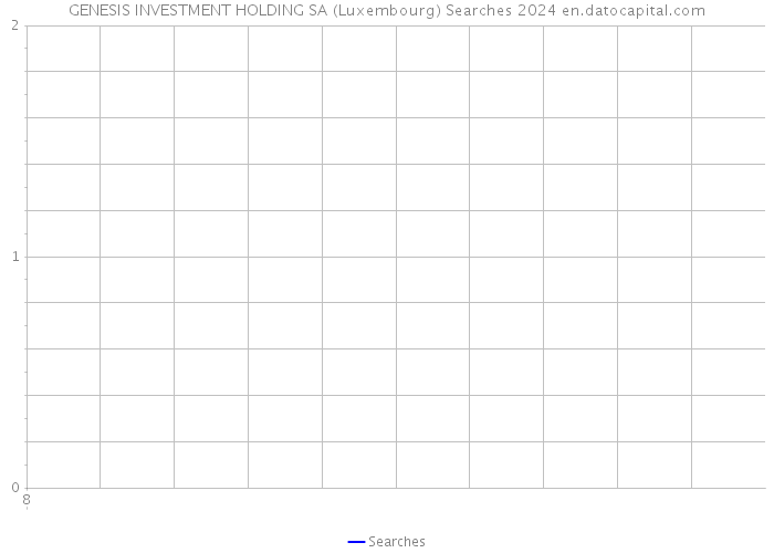 GENESIS INVESTMENT HOLDING SA (Luxembourg) Searches 2024 
