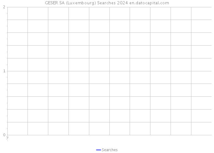 GESER SA (Luxembourg) Searches 2024 