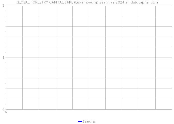 GLOBAL FORESTRY CAPITAL SARL (Luxembourg) Searches 2024 