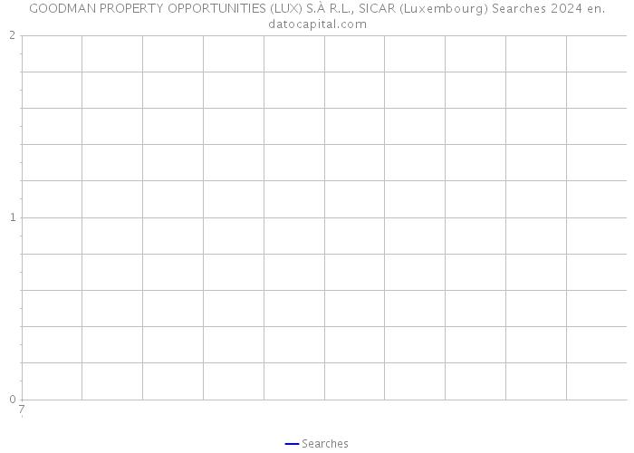 GOODMAN PROPERTY OPPORTUNITIES (LUX) S.À R.L., SICAR (Luxembourg) Searches 2024 