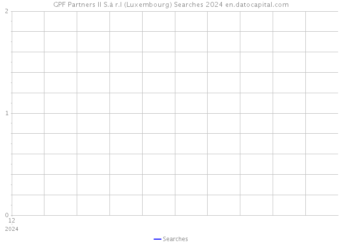 GPF Partners II S.à r.l (Luxembourg) Searches 2024 