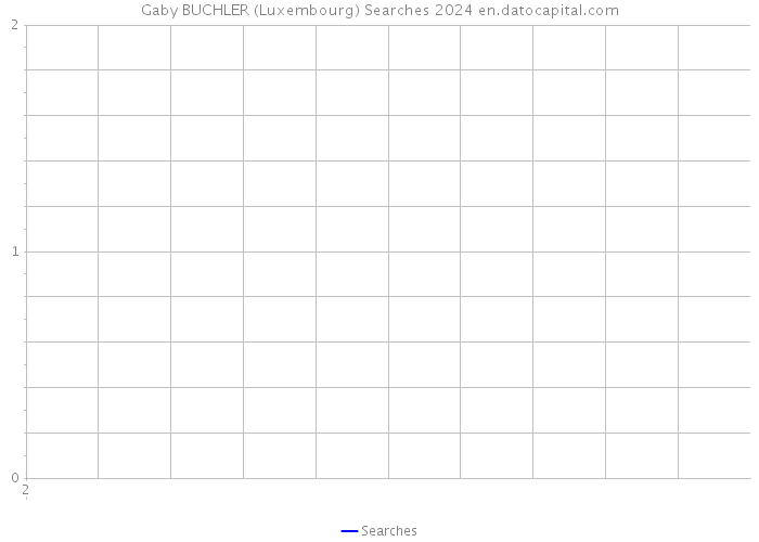 Gaby BUCHLER (Luxembourg) Searches 2024 