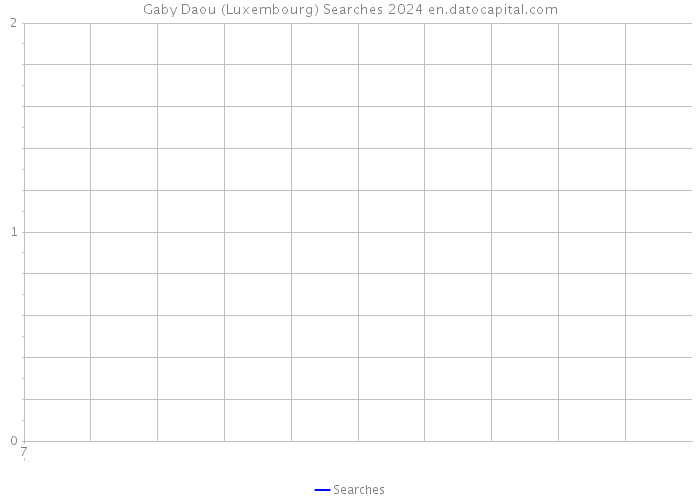 Gaby Daou (Luxembourg) Searches 2024 