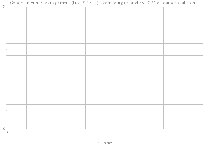 Goodman Funds Management (Lux) S.à r.l. (Luxembourg) Searches 2024 