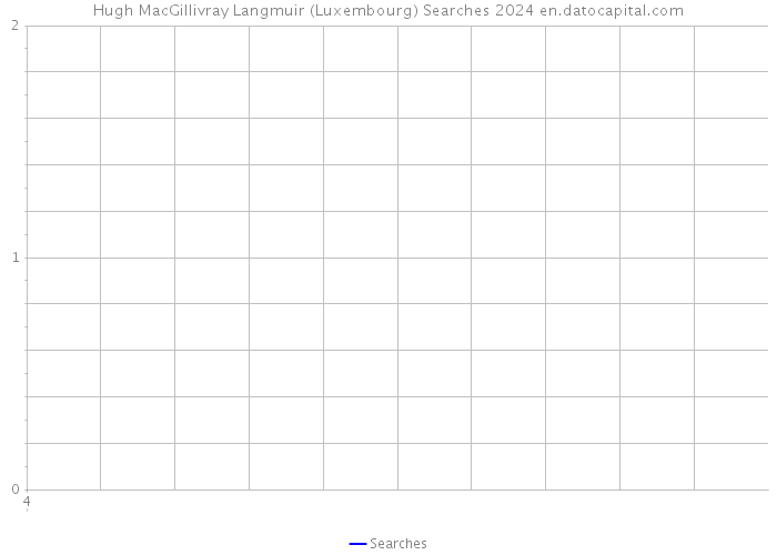 Hugh MacGillivray Langmuir (Luxembourg) Searches 2024 