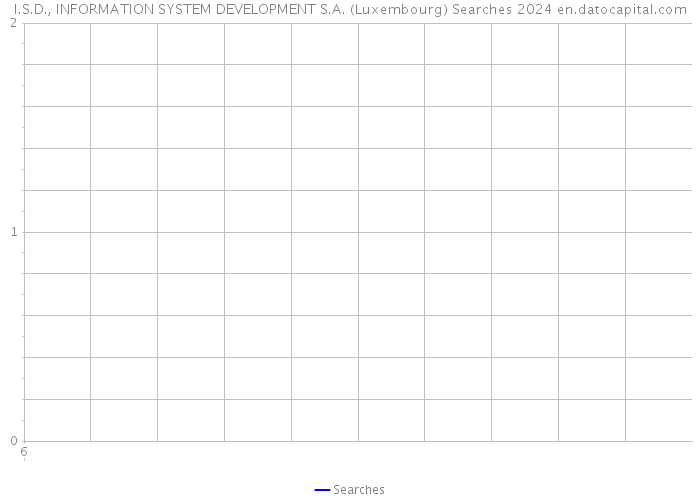 I.S.D., INFORMATION SYSTEM DEVELOPMENT S.A. (Luxembourg) Searches 2024 
